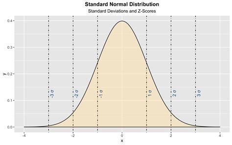 Image result for R Plot Normal Distribution Lines