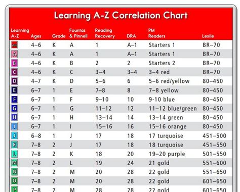 Image result for Reading Recovery Levels Correlation Chart