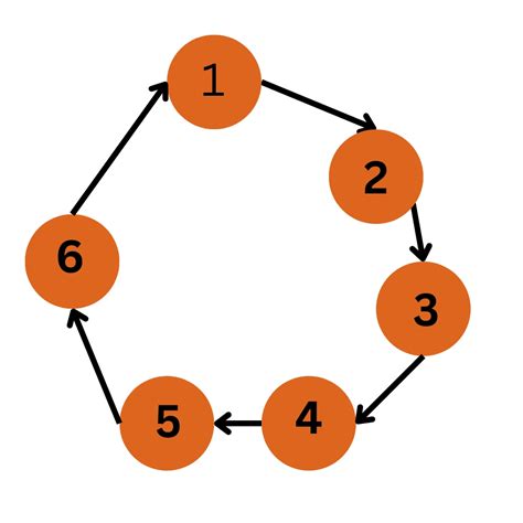 Image result for Convaluted Graph Data Structure