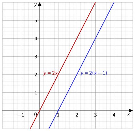 Image result for Translation Graph Linear