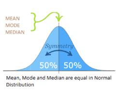 Image result for Normal Distribution Using Mean Median Mode