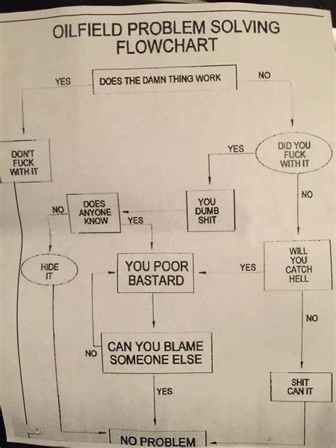 Image result for Oilfield Problem Solving Flowchart