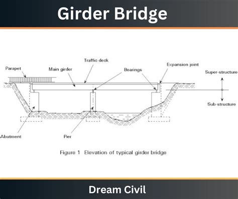 Image result for Girdir Bridge Foundation