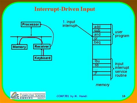 Image result for Difference Between Programmed Input Output and Interrupt Driven Input/Output