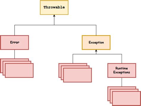 Exception Handling Mechanism in Java に対する画像結果