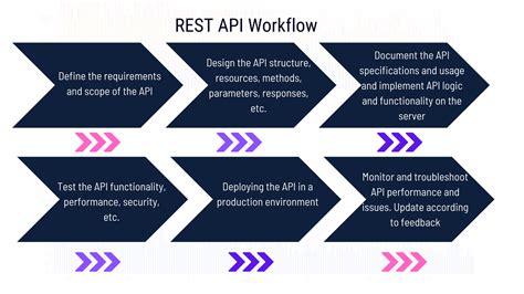 Image result for API in a Workflow Flow Diagram