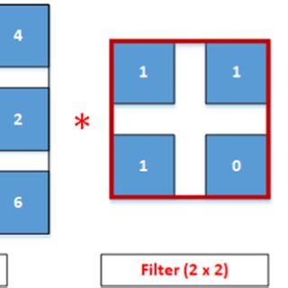 Image result for Convolution Multiplication with 0 Padding GIF