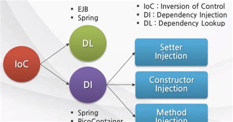 Image result for Inversion of Control