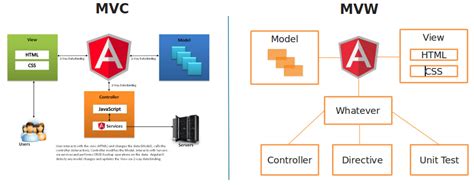 Image result for AngularJS Wiki