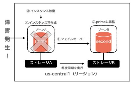 Image result for Google Cloud SQL Syncronization Tool