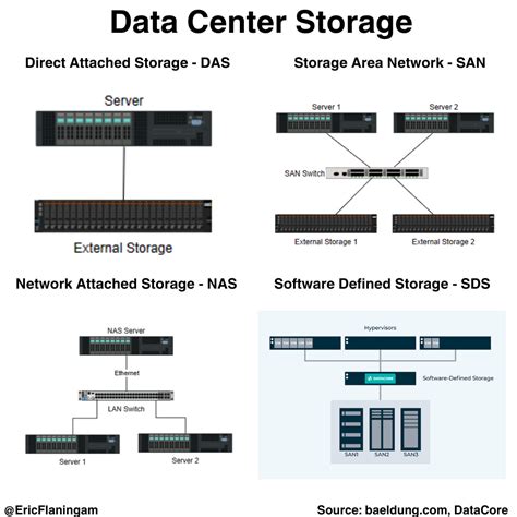 Image result for Building Data Storage System