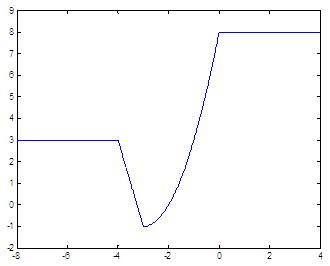 Piecewise Function Fit MATLAB に対する画像結果
