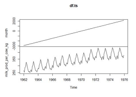 Toradh íomhá ar Frequency in Time Series in R
