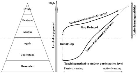 Image result for Blooms Level of Thinking