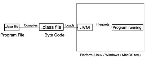 Image result for Byte Code of Java Tutorial Point