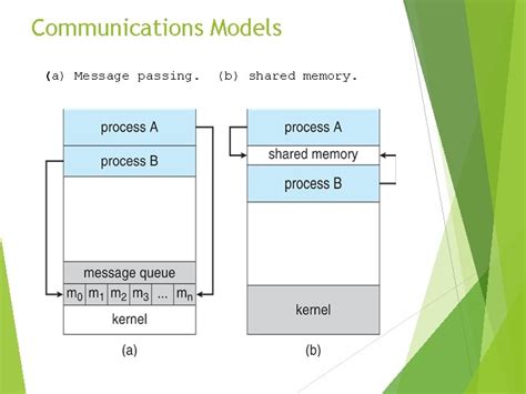 Image result for Interprocess Communication Model