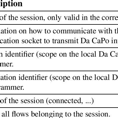 Image result for User Session Table Design
