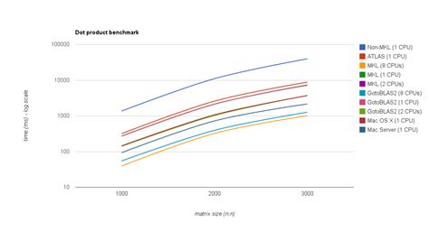Image result for Python vs C++ Speed Benchmark