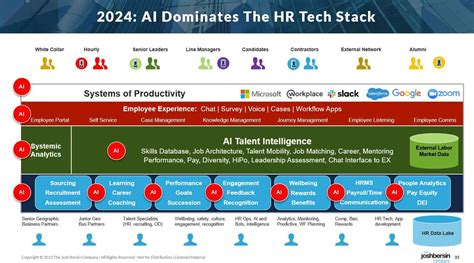 Image result for HR Tech Stack Diagram