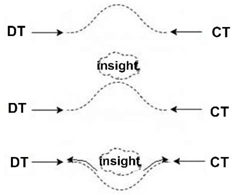 Creative Thinking Process Document に対する画像結果