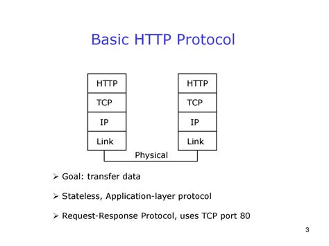 Image result for HTTP Application Protocol