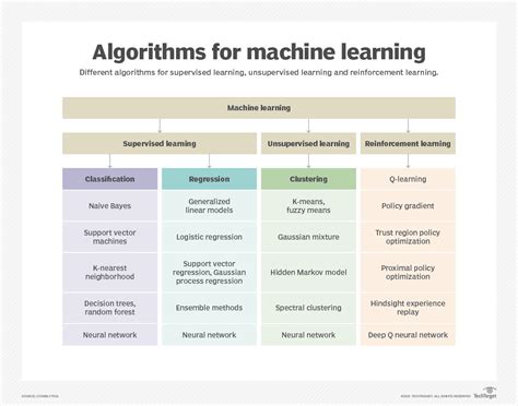 Image result for Machine Learning Modeling Process
