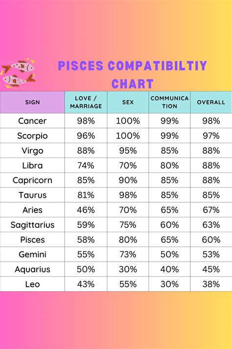 Toradh íomhá ar Pisces Compatibility Signs