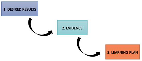 Image result for Course Design Triangle