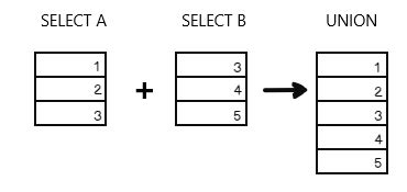 Toradh íomhá ar Union Use in SQL
