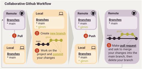 Image result for GitHub Workflow Sample Screen