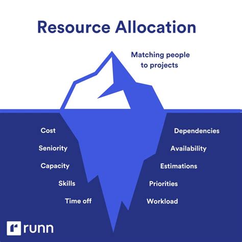 Image result for Allocation of Resources Examples