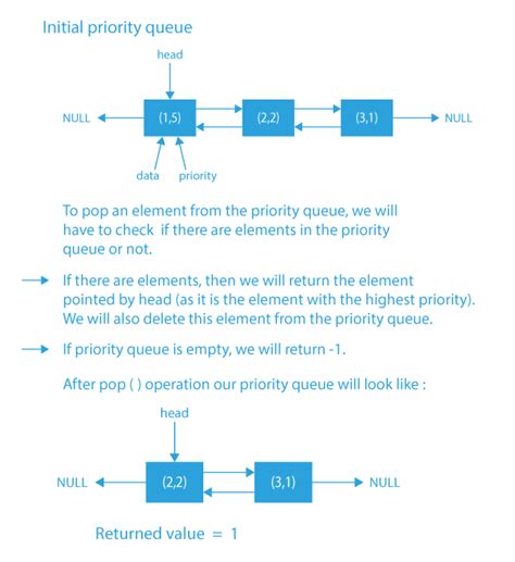 Priority Queue Using Doubly Linked List に対する画像結果