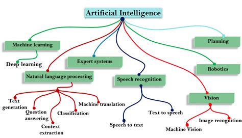 Image result for Branches of Machine Learning Domain Chart