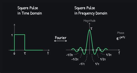 Afbeeldingsresultaten voor Fast Fourier Transform of Square Wave Function