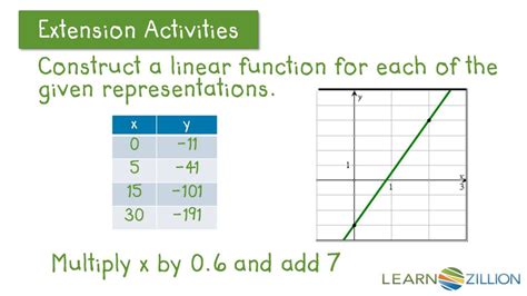 Linear Function Construct a Model के लिए छवि परिणाम