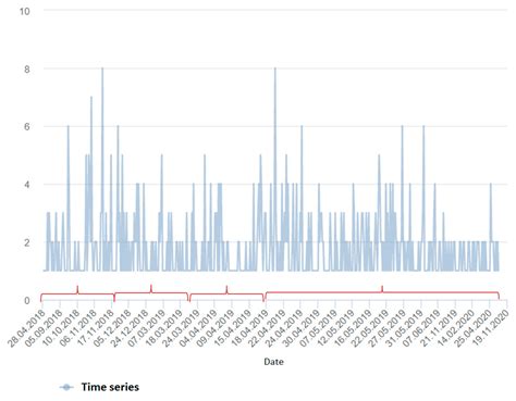 Image result for Time Series Project