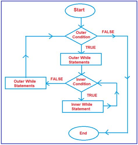 Image result for Tracing Nested While Loop Java Flow Chart