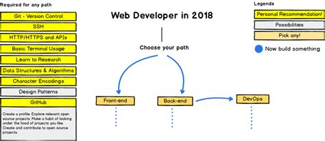 Toradh íomhá ar Web Developer From Scratch