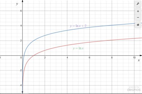 Log Graph Chart に対する画像結果