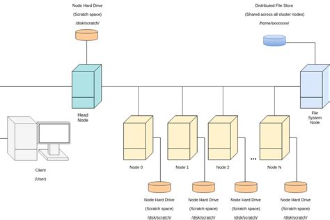 Image result for Cluster Computer Architecture