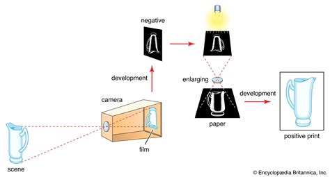 Résultat d’images pour Process Camera