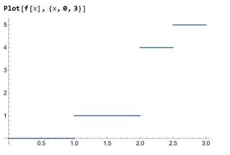Image result for Floor Function Mathematica