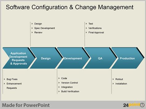 Toradh íomhá ar Software Change Management Process Requirements Examples