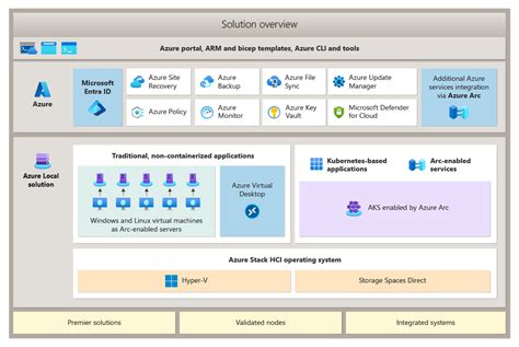 Afbeeldingsresultaten voor Azure Stack Local Schema