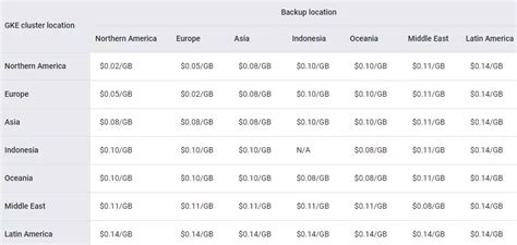 The Ultimate Guide To Google Kubernetes Engine (GKE) Pricing