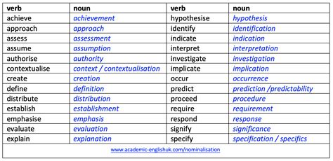 Toradh íomhá ar Nominalisation Worksheet Class 8