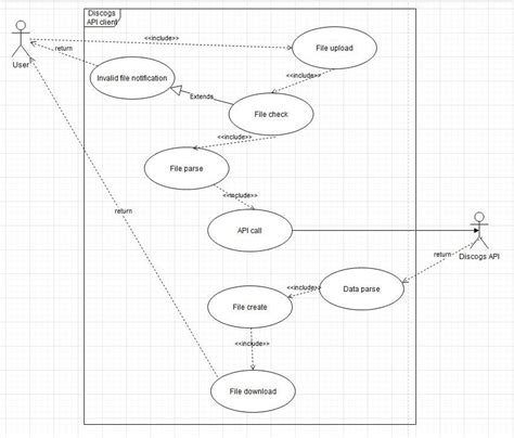 Image result for Use Case Flow for API