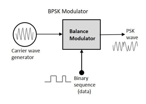 Image result for Flowchart for PSK Modulation