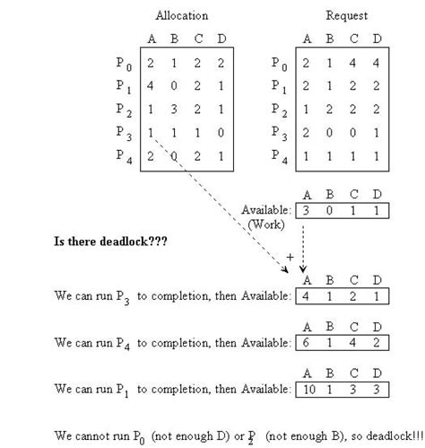 Image result for Bankers Algorithm in Java
