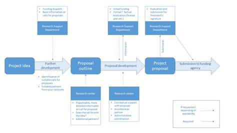 Image result for Application Submission Process Map